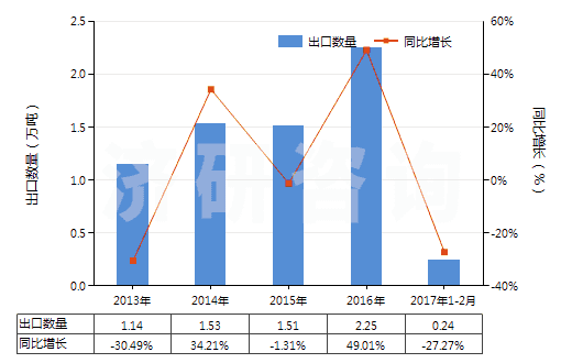 2013-2017年2月中國其他初級形狀的聚苯乙烯(HS39031990)出口量及增速統(tǒng)計 2013-2017年2月中國其他初級形狀的聚苯乙烯(HS39031990)出口量及增速統(tǒng)計